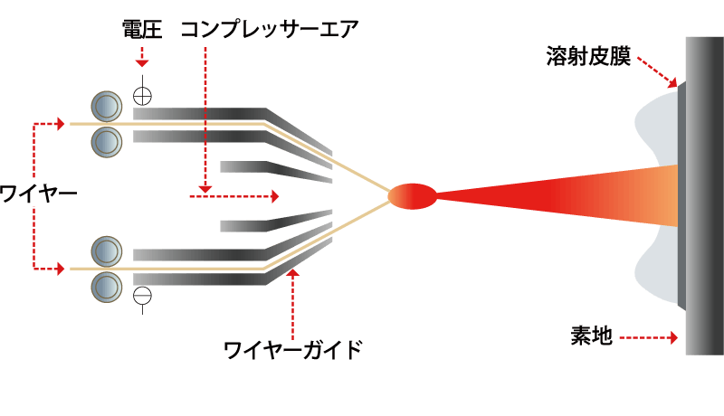 アーク溶射2026